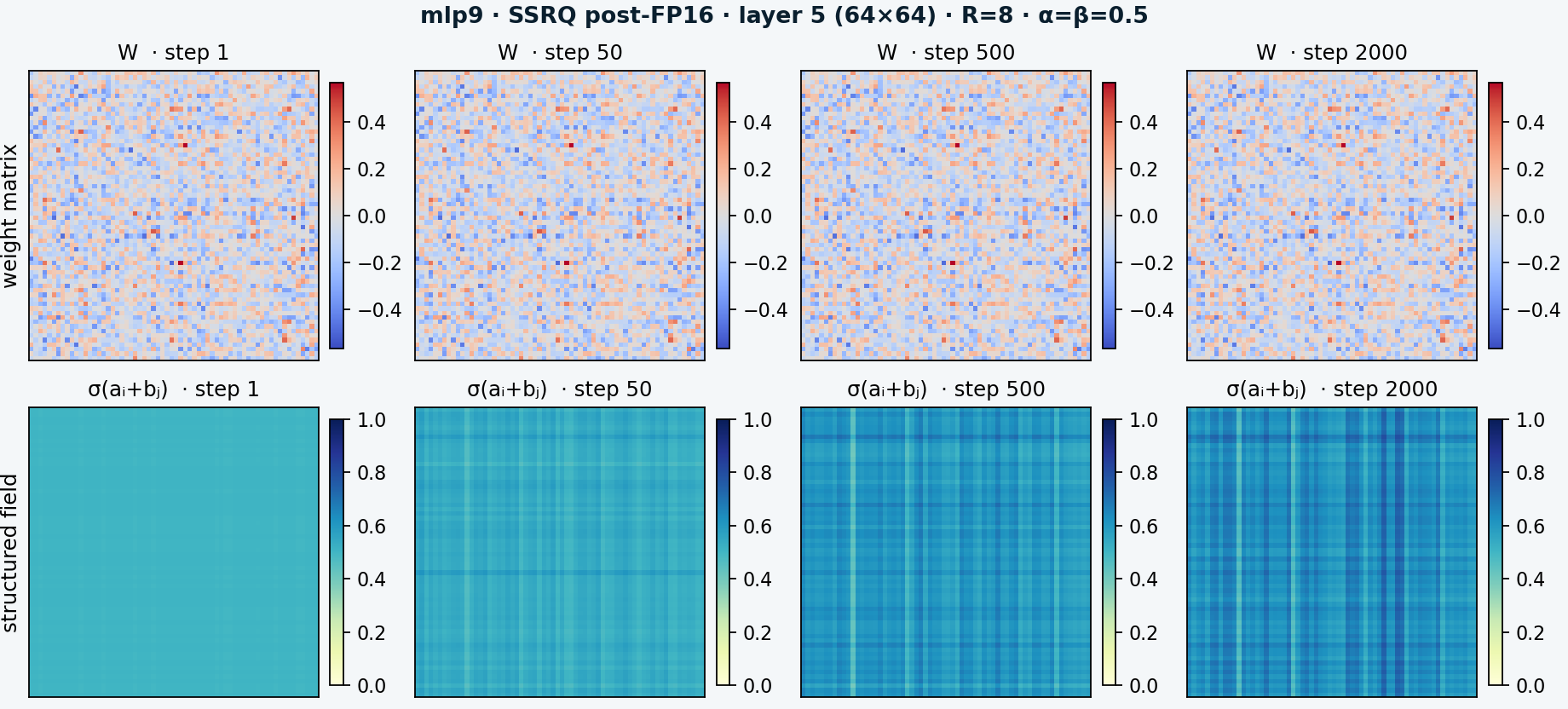 mlp9 SSRQ post-FP16: weight matrix and sigma(a+b) field from step 1 to 2000